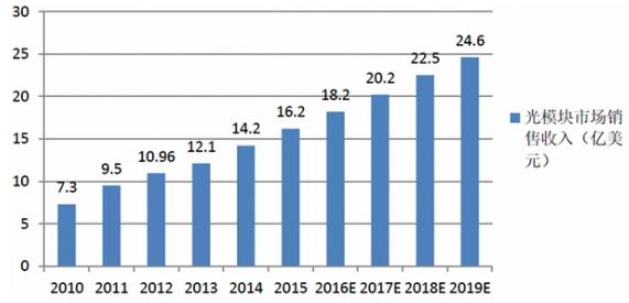 光通信行業(yè)蓬勃發(fā)展 預(yù)計(jì)2019年光模塊銷售額達(dá)24億美元，互聯(lián)網(wǎng)設(shè)備銷售驅(qū)動(dòng)增長(zhǎng)